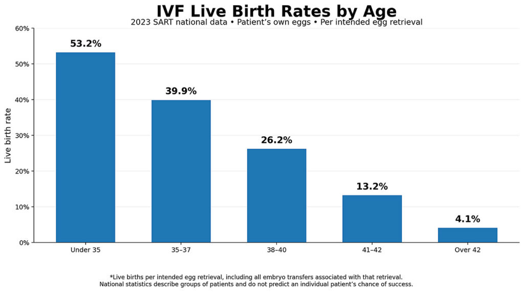 National IVF live birth rates by age using patients’ own eggs, based on 2023 SART data.